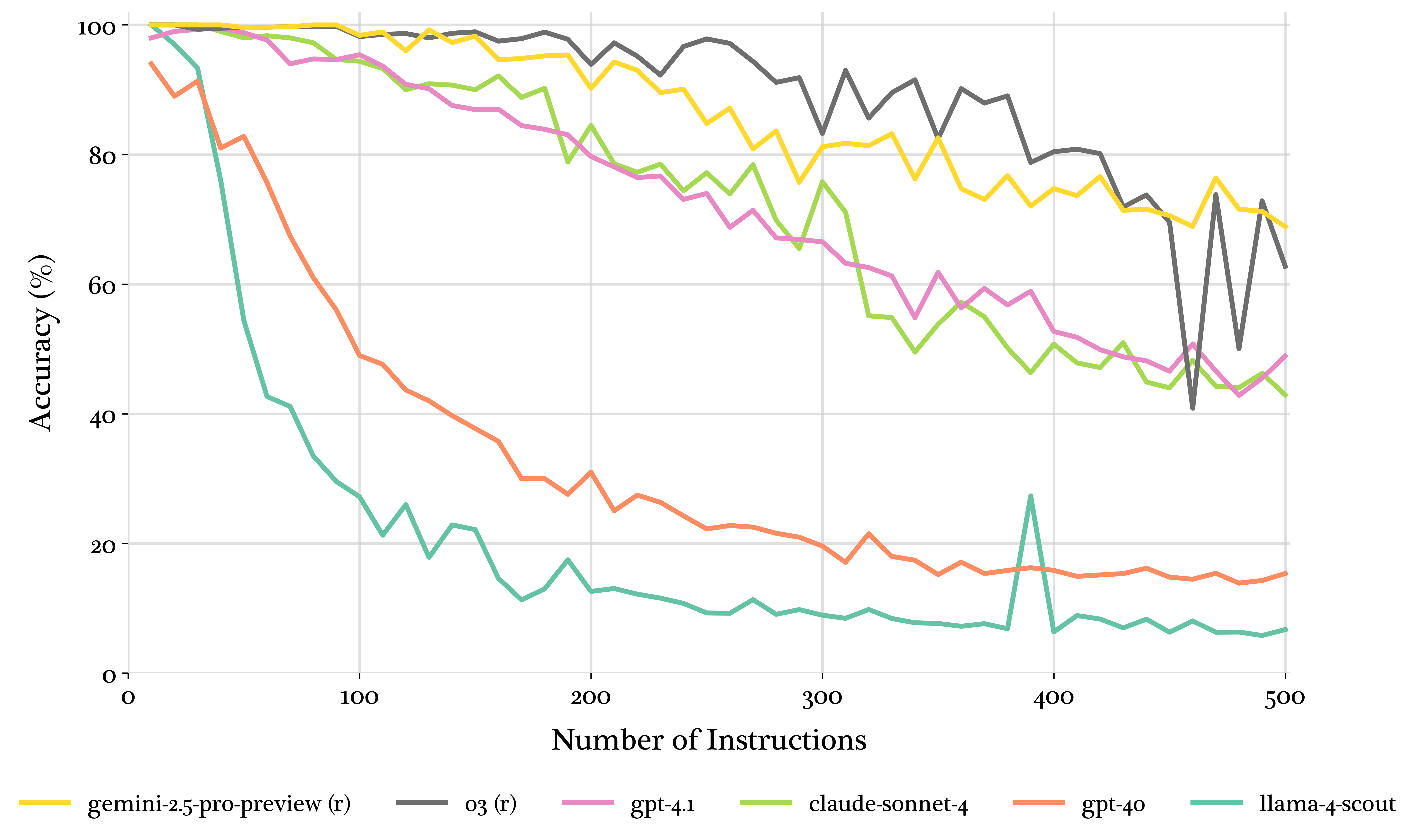 Three degradation patterns