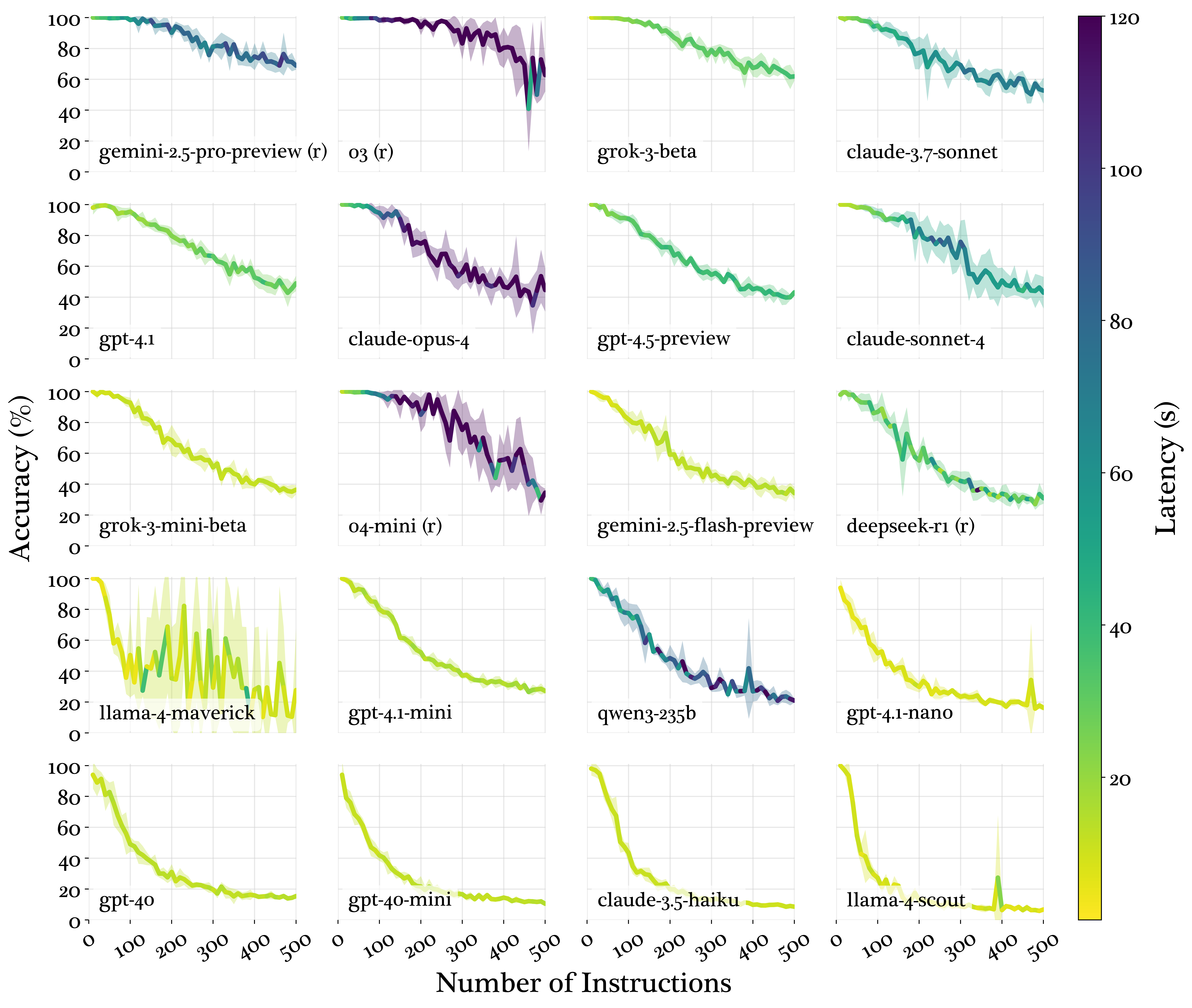 Model performance across instruction densities