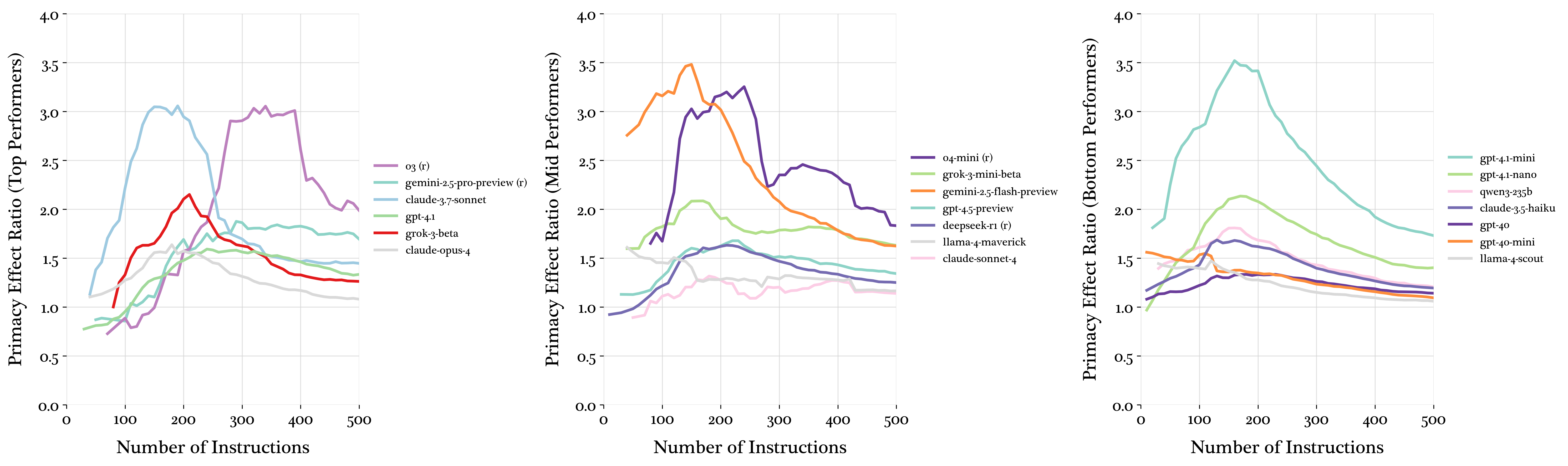 Primacy effect ratios